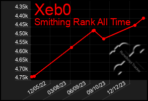 Total Graph of Xeb0