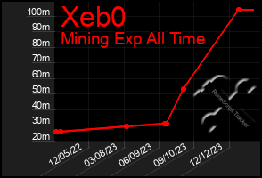 Total Graph of Xeb0