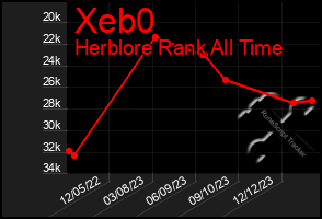 Total Graph of Xeb0