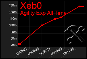 Total Graph of Xeb0