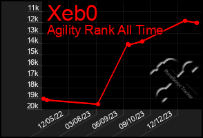 Total Graph of Xeb0