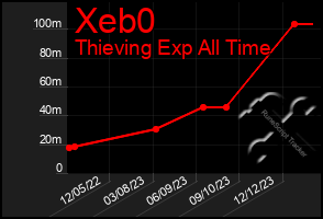 Total Graph of Xeb0