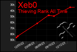 Total Graph of Xeb0