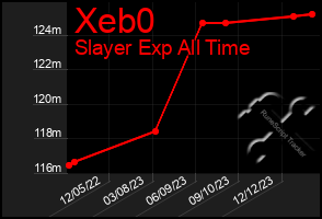 Total Graph of Xeb0