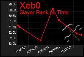 Total Graph of Xeb0