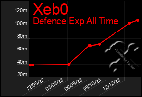 Total Graph of Xeb0