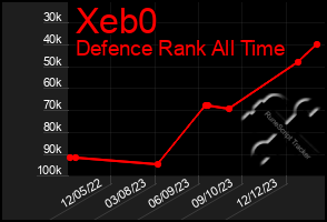 Total Graph of Xeb0