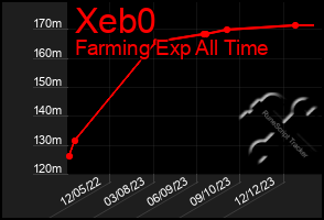 Total Graph of Xeb0