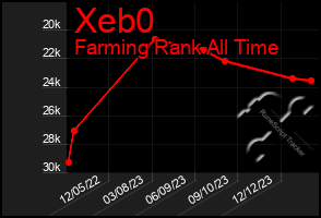 Total Graph of Xeb0