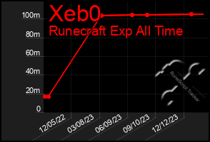 Total Graph of Xeb0