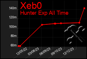 Total Graph of Xeb0