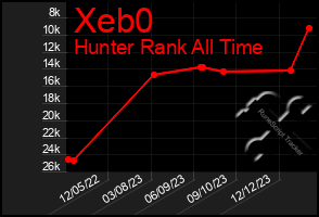 Total Graph of Xeb0