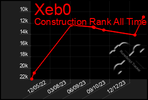 Total Graph of Xeb0