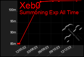 Total Graph of Xeb0