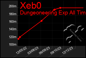 Total Graph of Xeb0