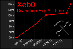 Total Graph of Xeb0