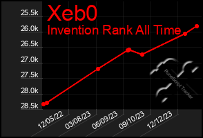 Total Graph of Xeb0