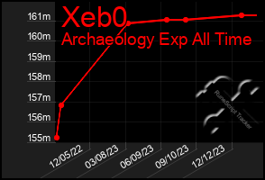 Total Graph of Xeb0