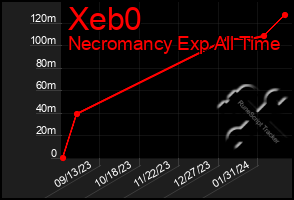 Total Graph of Xeb0