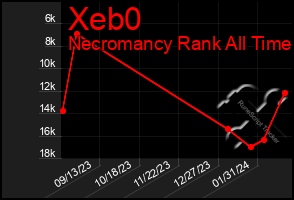 Total Graph of Xeb0