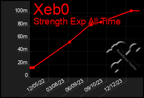 Total Graph of Xeb0