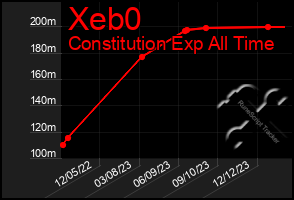 Total Graph of Xeb0