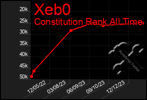 Total Graph of Xeb0