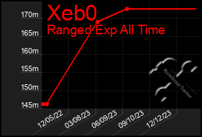 Total Graph of Xeb0