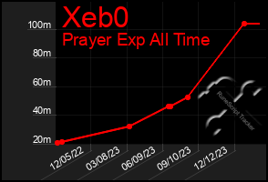 Total Graph of Xeb0