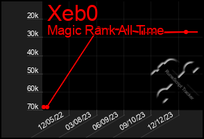 Total Graph of Xeb0