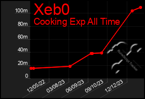 Total Graph of Xeb0