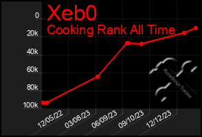 Total Graph of Xeb0