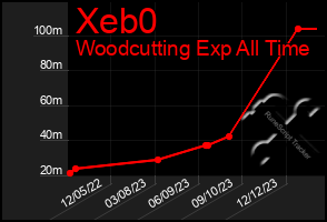 Total Graph of Xeb0