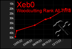 Total Graph of Xeb0