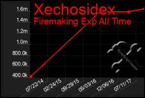 Total Graph of Xechosidex