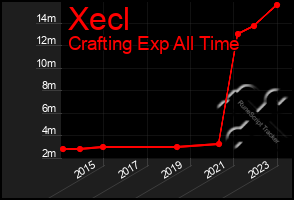 Total Graph of Xecl