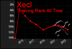 Total Graph of Xecl