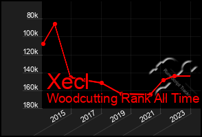 Total Graph of Xecl