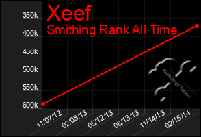 Total Graph of Xeef