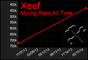 Total Graph of Xeef