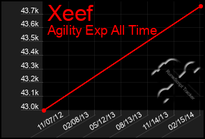 Total Graph of Xeef