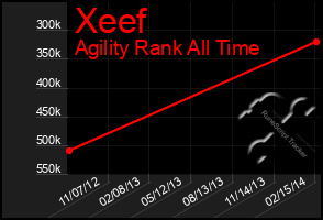 Total Graph of Xeef