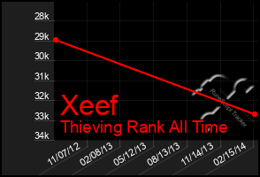 Total Graph of Xeef