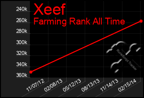 Total Graph of Xeef