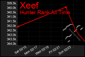 Total Graph of Xeef