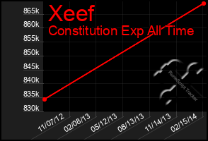 Total Graph of Xeef