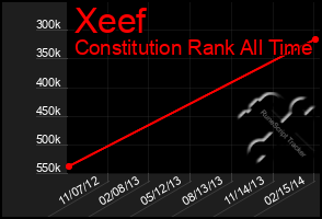 Total Graph of Xeef