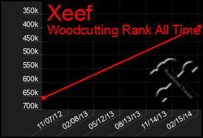 Total Graph of Xeef