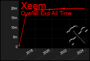 Total Graph of Xeem