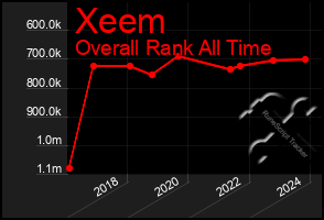 Total Graph of Xeem